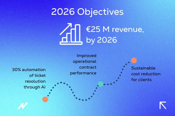 dashboard of nowbrains objectives by 2026